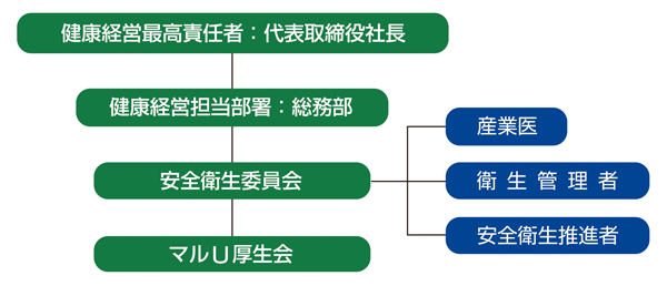推進体制